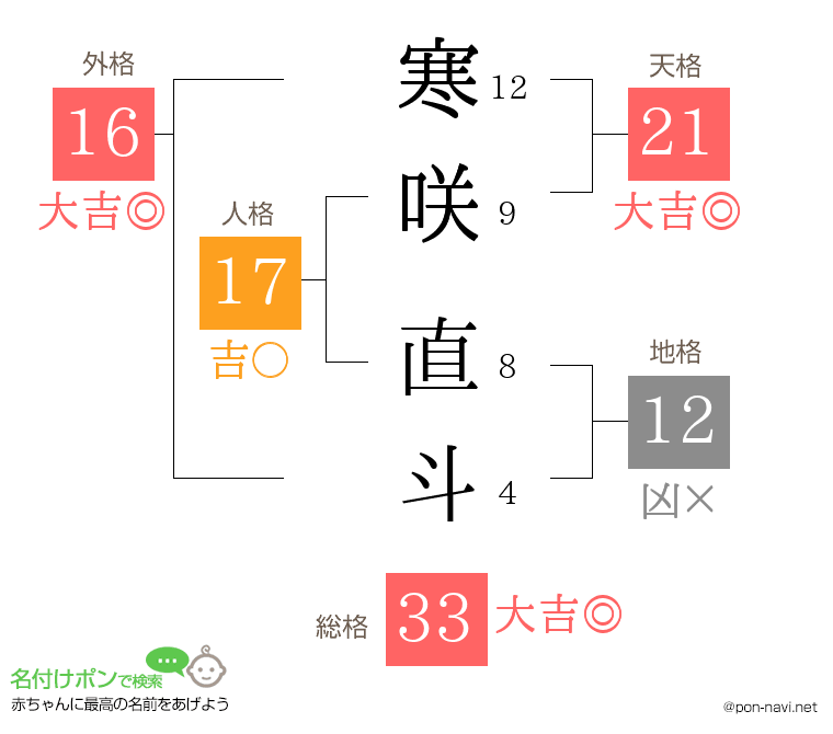 寒咲 直斗さんの姓名判断結果
