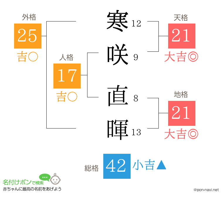 寒咲 直暉さんの姓名判断結果