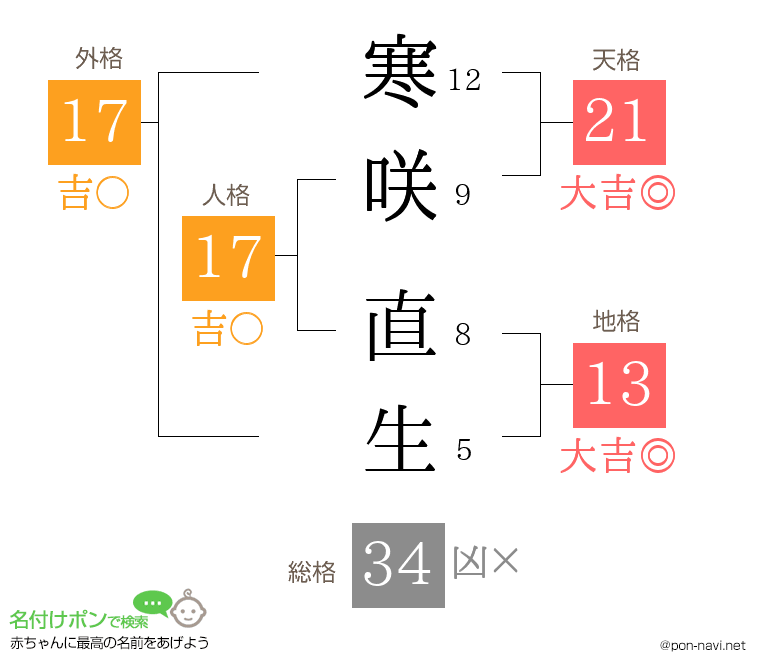 寒咲 直生さんの姓名判断結果
