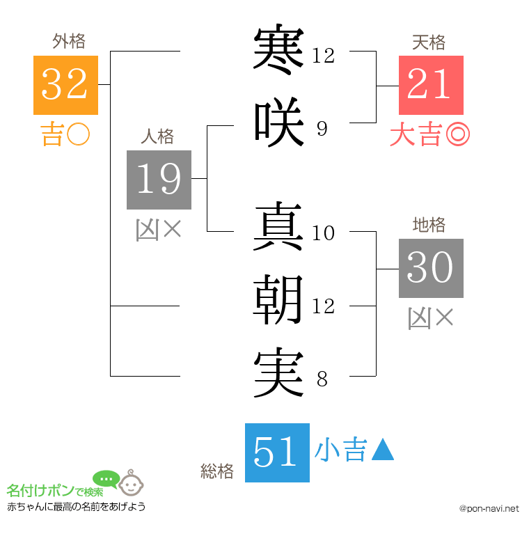 寒咲 真朝実さんの姓名判断結果