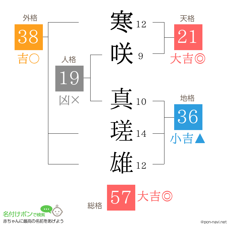 寒咲 真瑳雄さんの姓名判断結果