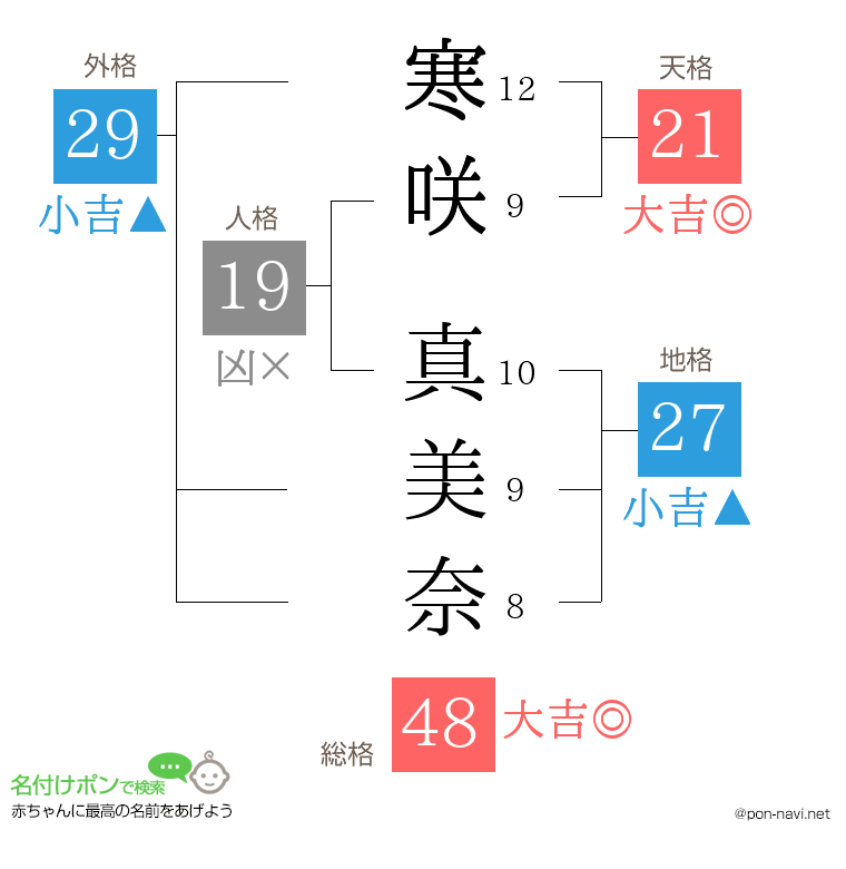 寒咲 真美奈さんの姓名判断結果