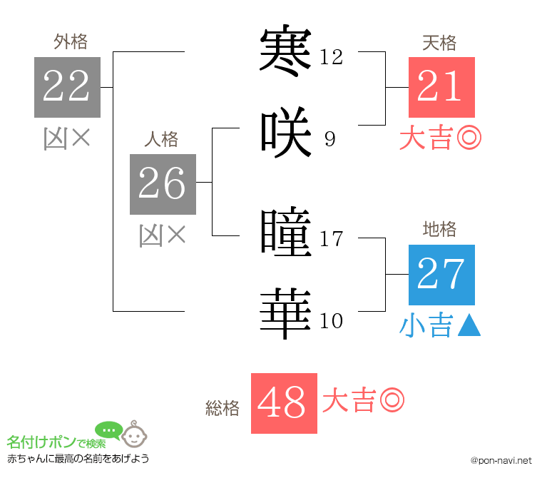 寒咲 瞳華さんの姓名判断結果