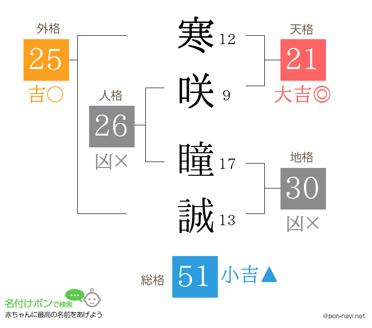 寒咲 瞳誠さんの姓名判断結果