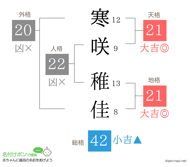 寒咲 稚佳さんの姓名判断結果
