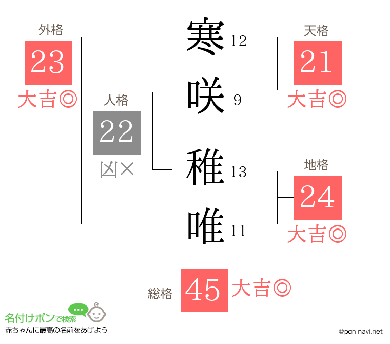寒咲 稚唯さんの姓名判断結果