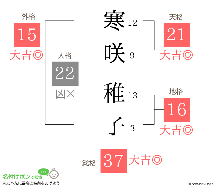 寒咲 稚子さんの姓名判断結果
