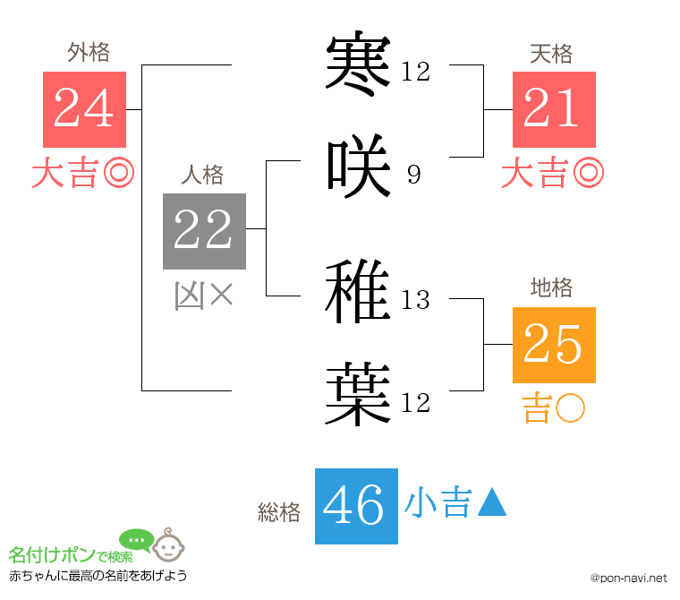 寒咲 稚葉さんの姓名判断結果