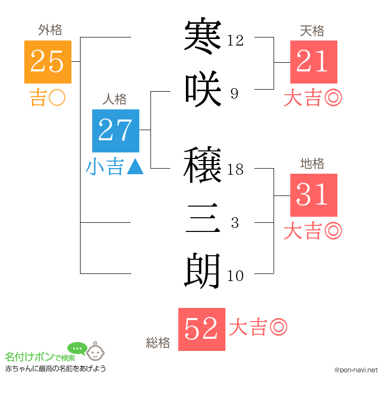 寒咲 穣三朗さんの姓名判断結果