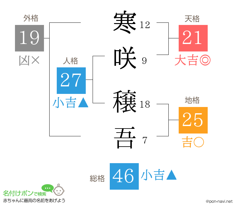 寒咲 穣吾さんの姓名判断結果