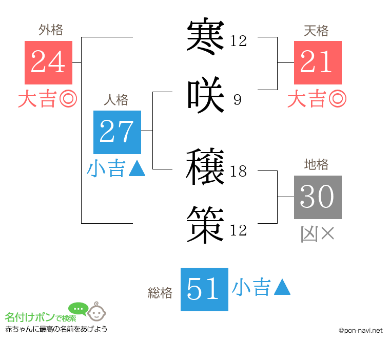寒咲 穣策さんの姓名判断結果