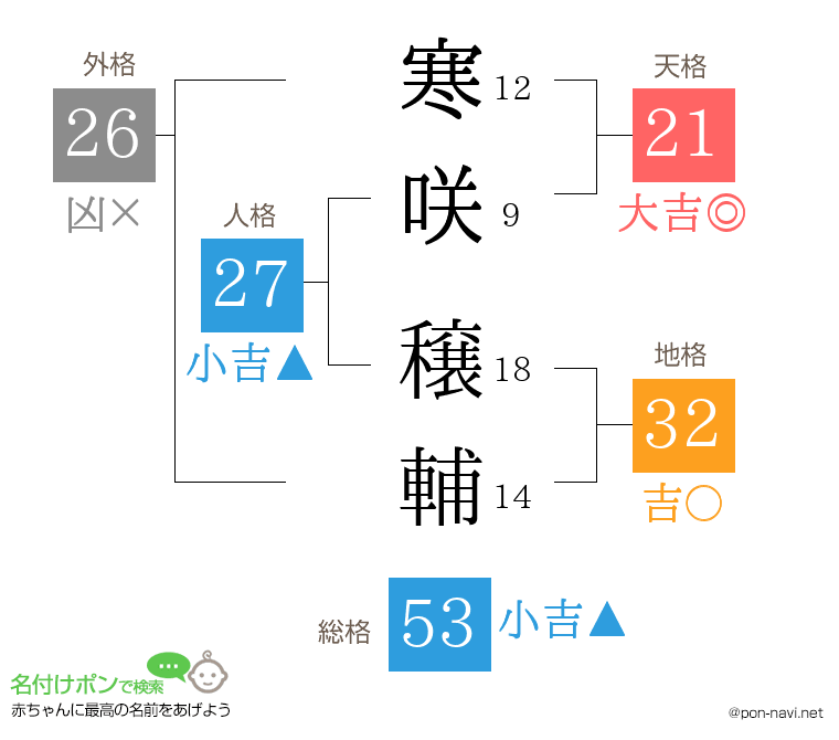 寒咲 穣輔さんの姓名判断結果