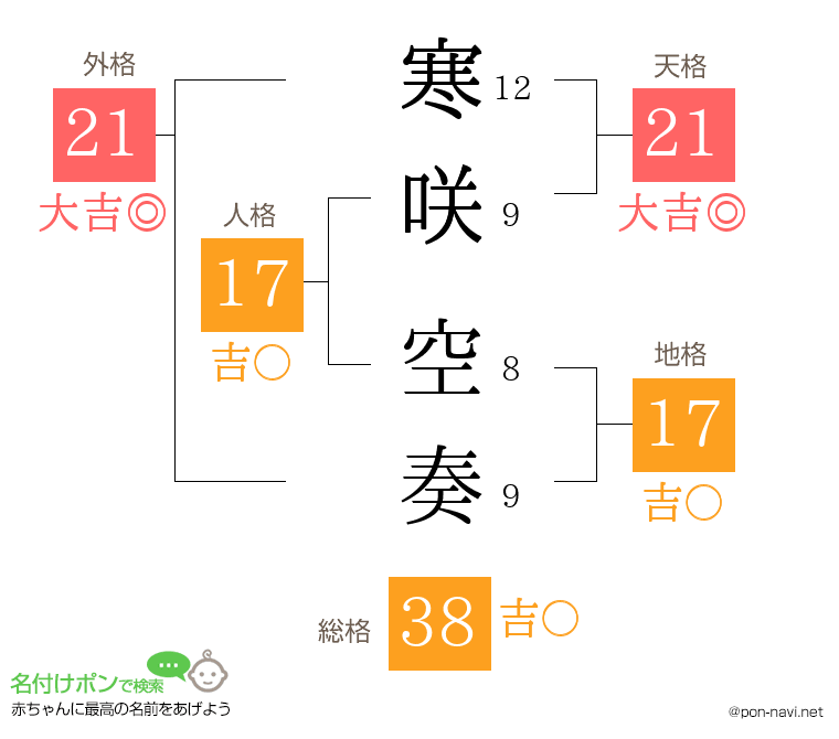 寒咲 空奏さんの姓名判断結果