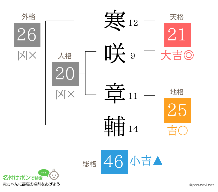寒咲 章輔さんの姓名判断結果