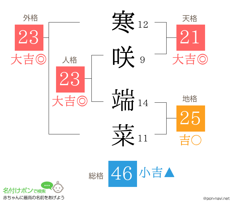 寒咲 端菜さんの姓名判断結果