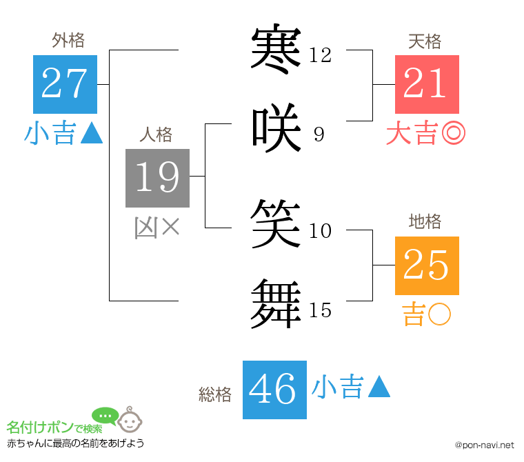寒咲 笑舞さんの姓名判断結果