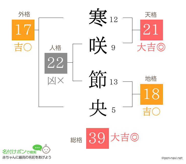 寒咲 節央さんの姓名判断結果