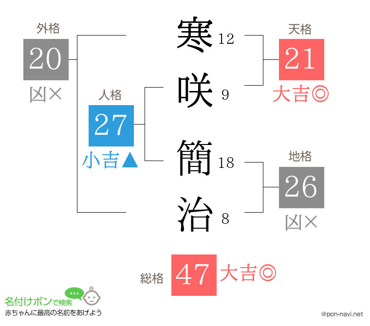 寒咲 簡治さんの姓名判断結果