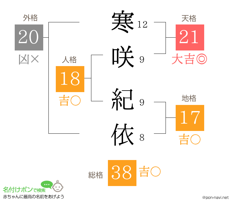 寒咲 紀依さんの姓名判断結果