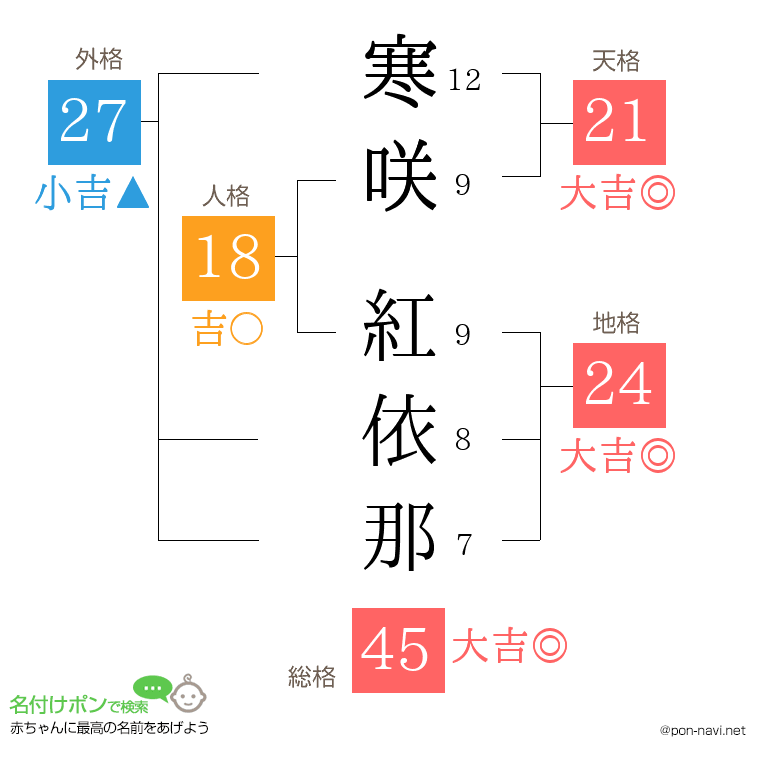 寒咲 紅依那さんの姓名判断結果