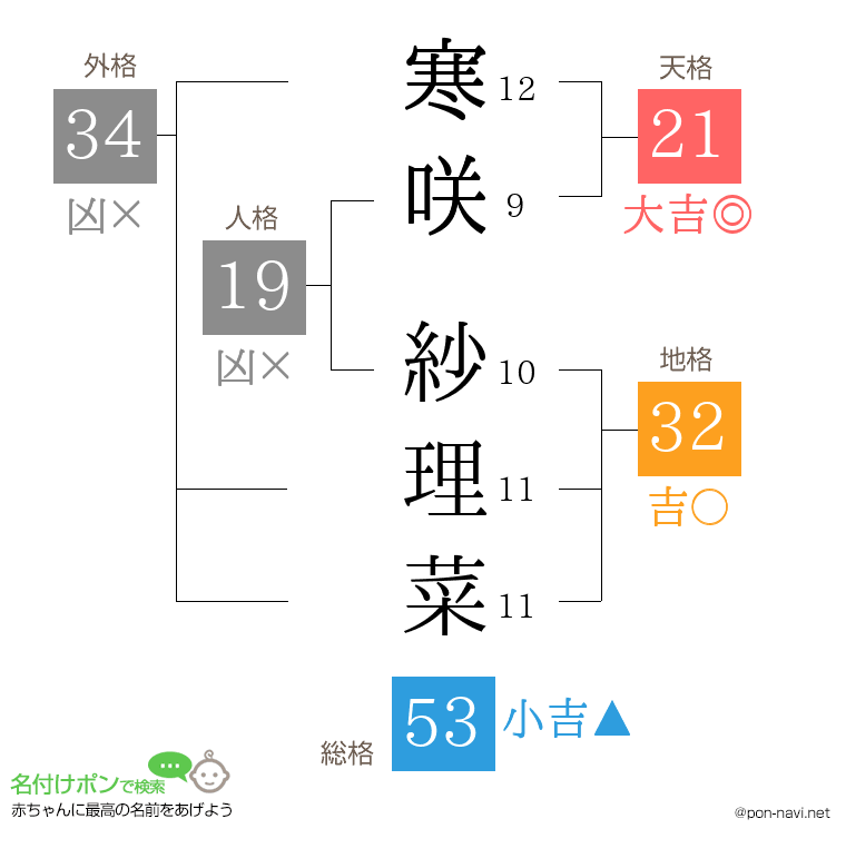 寒咲 紗理菜さんの姓名判断結果