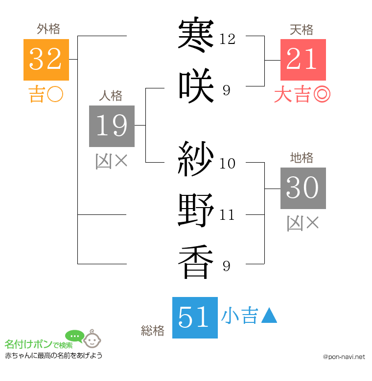 寒咲 紗野香さんの姓名判断結果