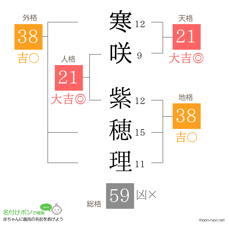 寒咲 紫穂理さんの姓名判断結果