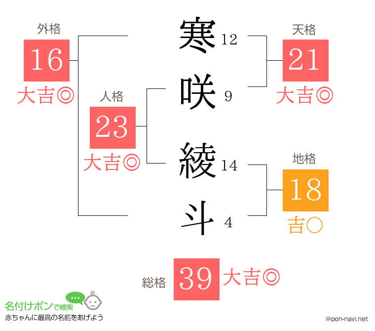 寒咲 綾斗さんの姓名判断結果