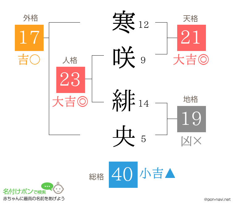 寒咲 緋央さんの姓名判断結果