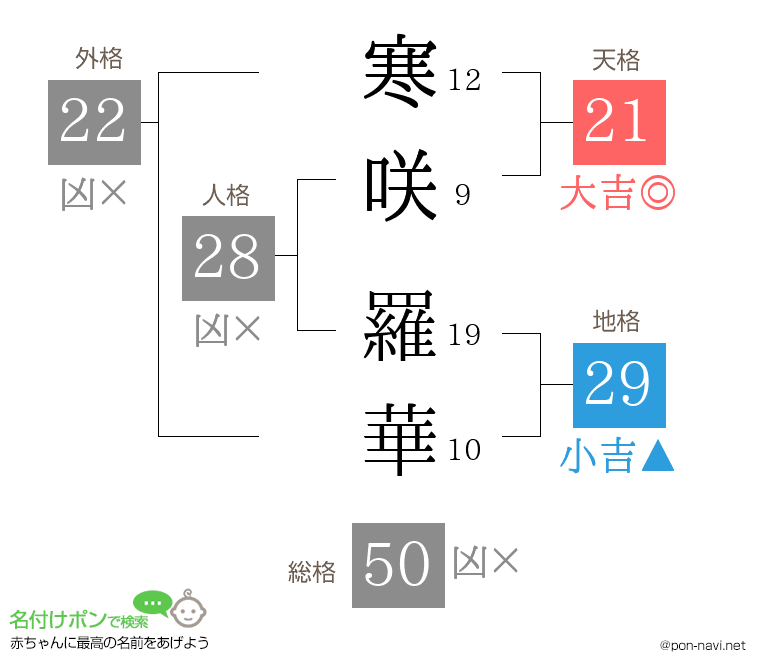 寒咲 羅華さんの姓名判断結果