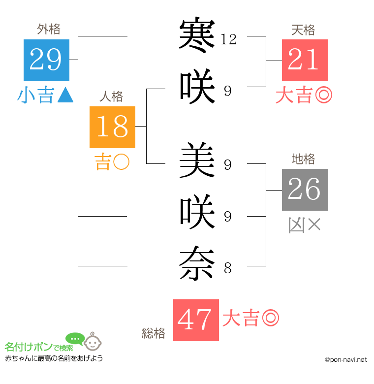 寒咲 美咲奈さんの姓名判断結果
