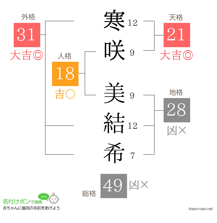 寒咲 美結希さんの姓名判断結果