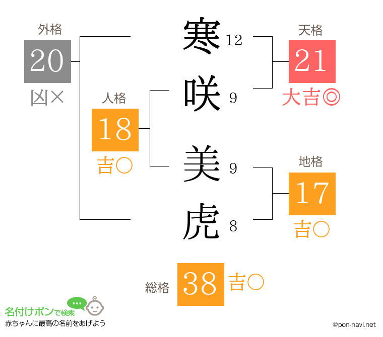 寒咲 美虎さんの姓名判断結果