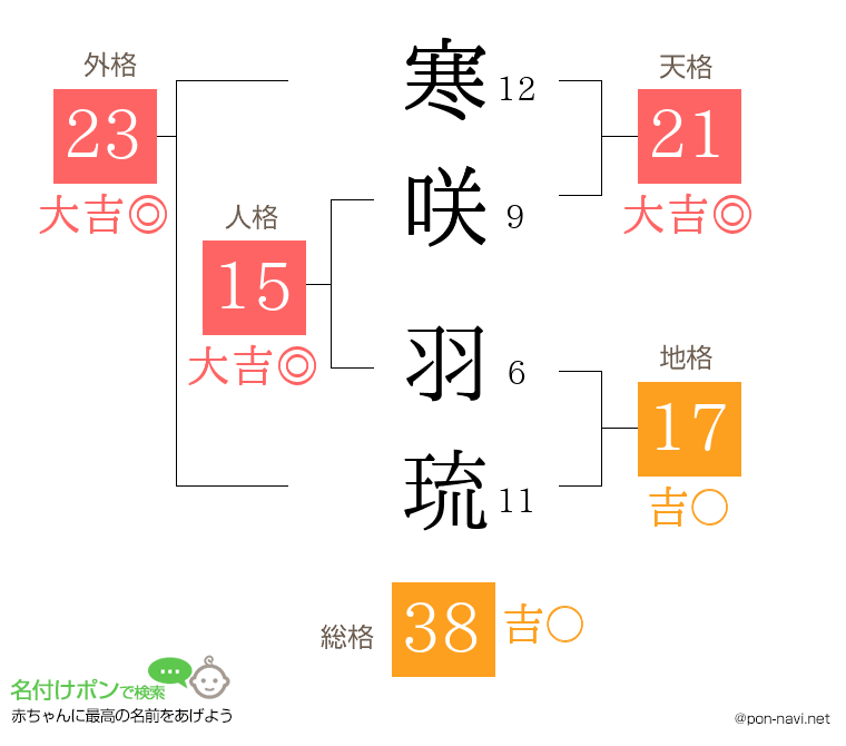 寒咲 羽琉さんの姓名判断結果