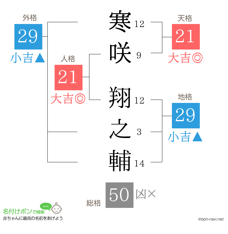 寒咲 翔之輔さんの姓名判断結果