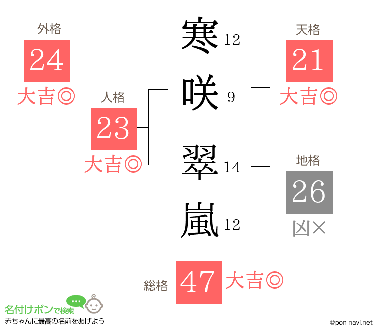 寒咲 翠嵐さんの姓名判断結果