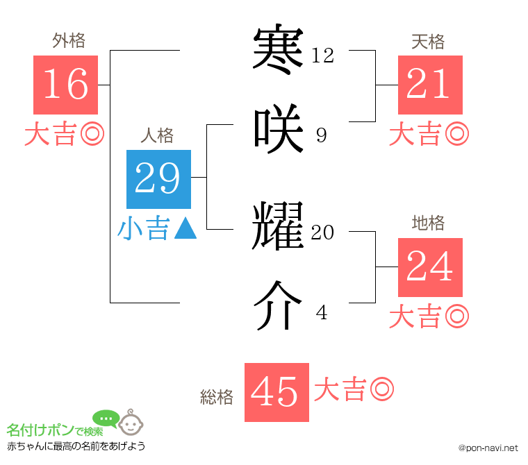 寒咲 耀介さんの姓名判断結果