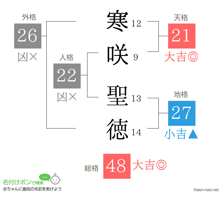 寒咲 聖徳さんの姓名判断結果