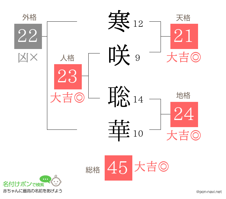 寒咲 聡華さんの姓名判断結果