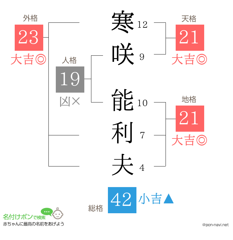 寒咲 能利夫さんの姓名判断結果