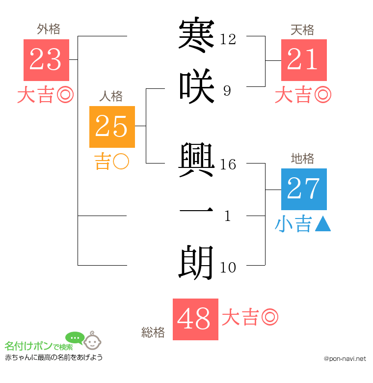 寒咲 興一朗さんの姓名判断結果