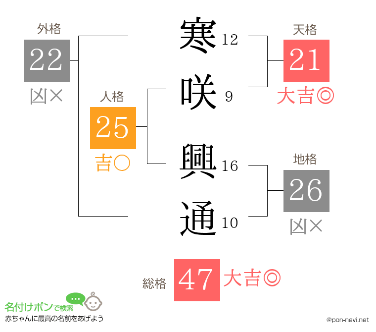 寒咲 興通さんの姓名判断結果