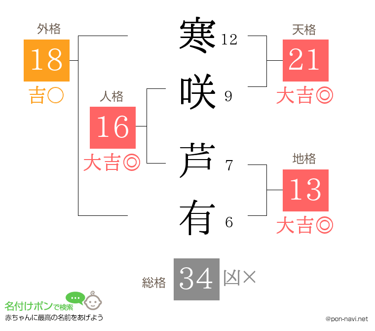寒咲 芦有さんの姓名判断結果