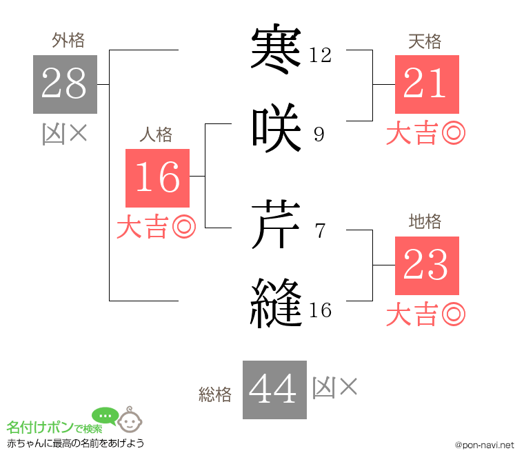 寒咲 芹縫さんの姓名判断結果