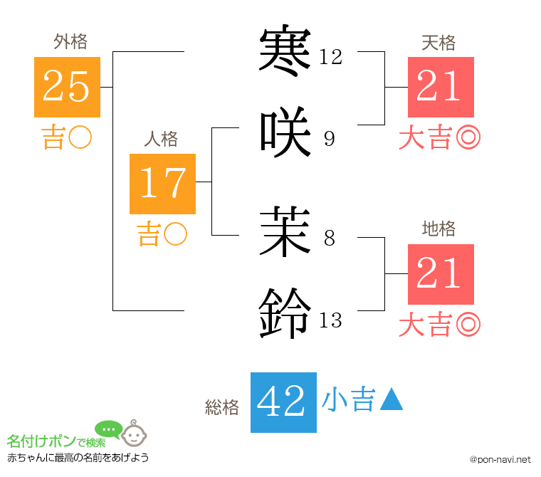 寒咲 茉鈴さんの姓名判断結果