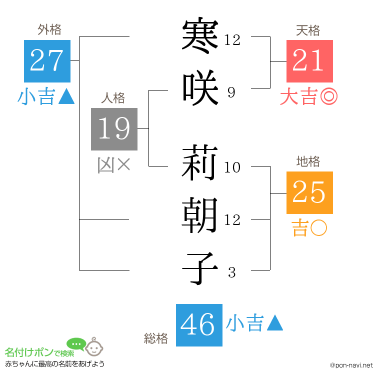 寒咲 莉朝子さんの姓名判断結果