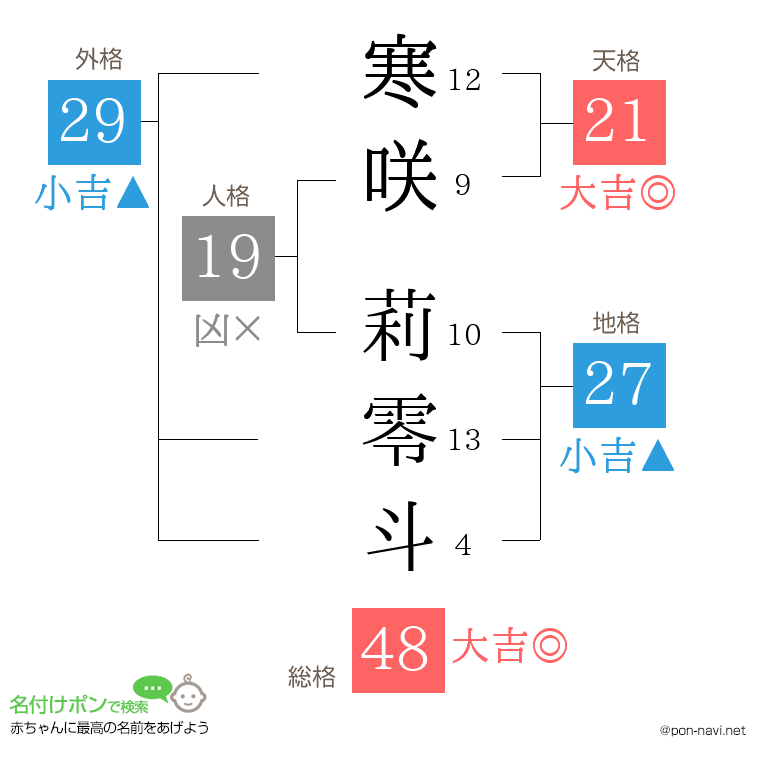 寒咲 莉零斗さんの姓名判断結果