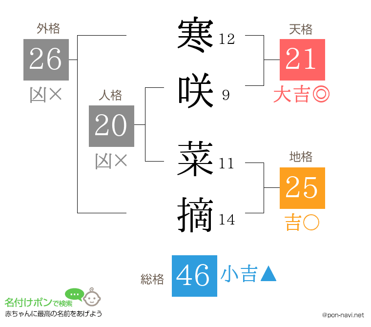 寒咲 菜摘さんの姓名判断結果