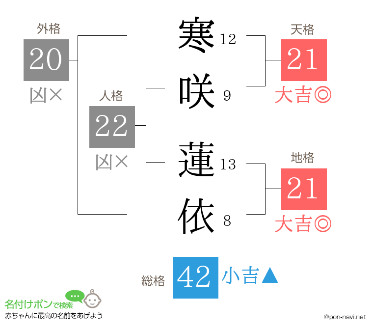 寒咲 蓮依さんの姓名判断結果