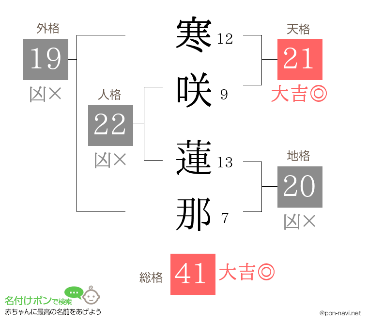 寒咲 蓮那さんの姓名判断結果